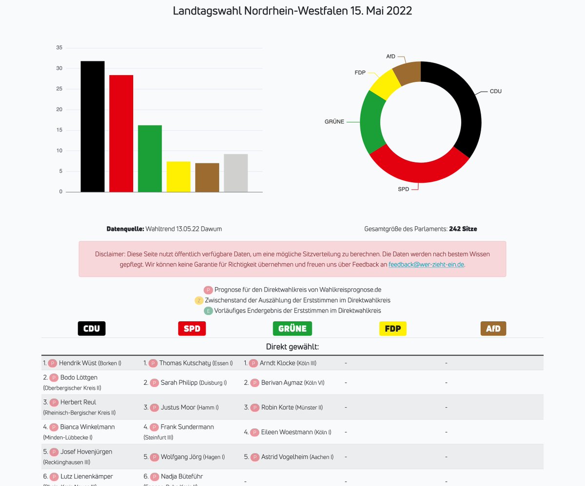 _andi98's tweet photo. Mit dem Team @MP_Next_GmbH haben wir für den NRW-Wahlabend eine Plattform entwickelt, die Live die Sitzverteilung im Landtag ausrechnet: mit Direktmandaten, Überhang- und Ausgleichsmandaten. Auf einen Blick erkennbar, wer in den 18. Landtag NRW einzieht: https://t.co/s5uaArz3SY https://t.co/f3QiSFfURq