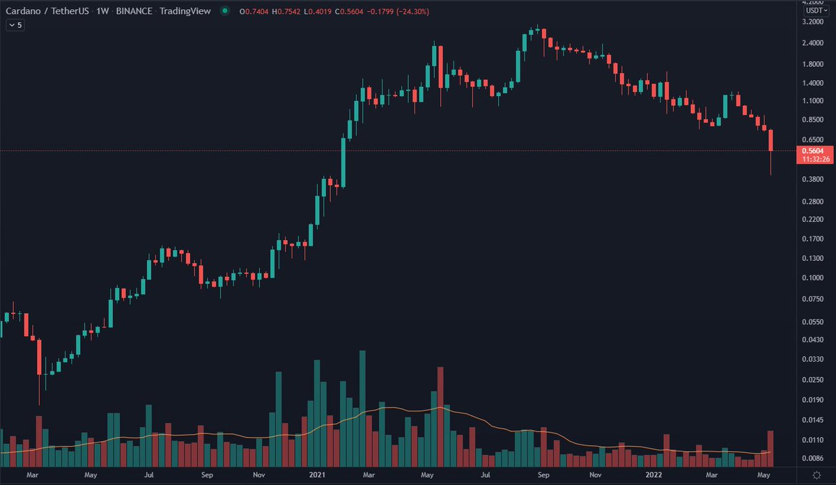 CardanoDan's tweet photo. #Cardano $ADA seeing the most weekly volume since the peak of the bull market.

Also seeing the largest wick since March 2020.

There aren't guarantees the bottom is in. But they are encouraging signs. https://t.co/CvZQ3hsMPx