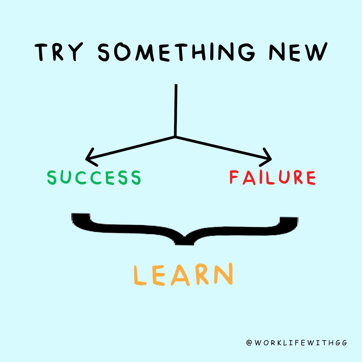 The only outcome of trying something new is learning something new.