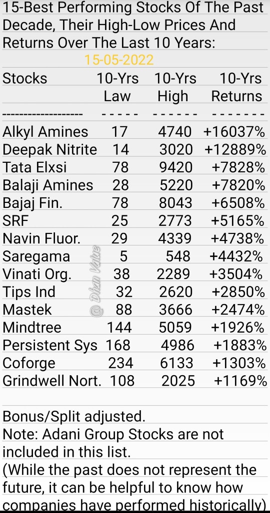 DhanValue's tweet photo. 15-Best Performing Stocks Of
The Past Decade, Their High-Low Prices And Returns Over The Last 10 Years:
(Note for info only) https://t.co/RL8sbuWvEP