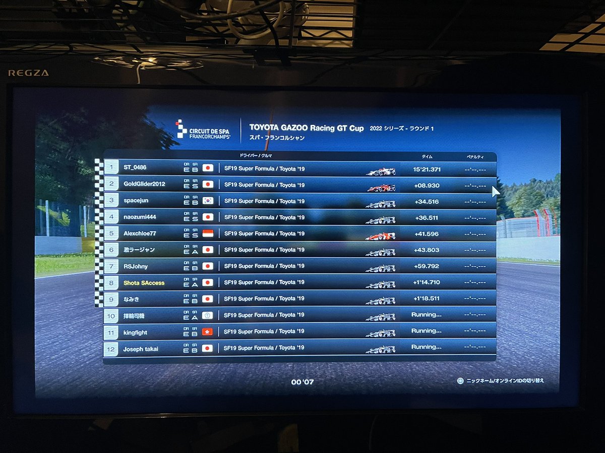 ShotaSAccess's tweet photo. TCR グランツーリスモ7
予選4位
決勝8位
SF難しぃ〜
スピンして冷静さ取り戻せんかった…
とりあえず宿題してiRacingしますw
#SFormula #TCRCUP #グランツーリスモ7 #スパフランコルシャン https://t.co/zKl7yyoTLU