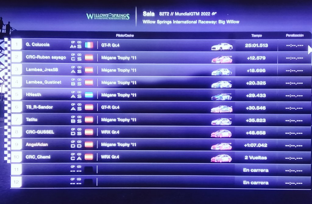 2@ carrera del Mundial <a href="/GTSportMedia/">GranTurismoMEDIA Comunidad de pilotos y equipos.</a> conseguimos entrar en puntos, con mucho sufrimiento en pista eso sí. Contento con mi ritmo en pista, intentaremos seguir puntuando para pasar el corte.

🚦 Willow Springs🚦
👤 <a href="/donpinponn/">TS_R-Donpinponn</a> 🅿️6️⃣