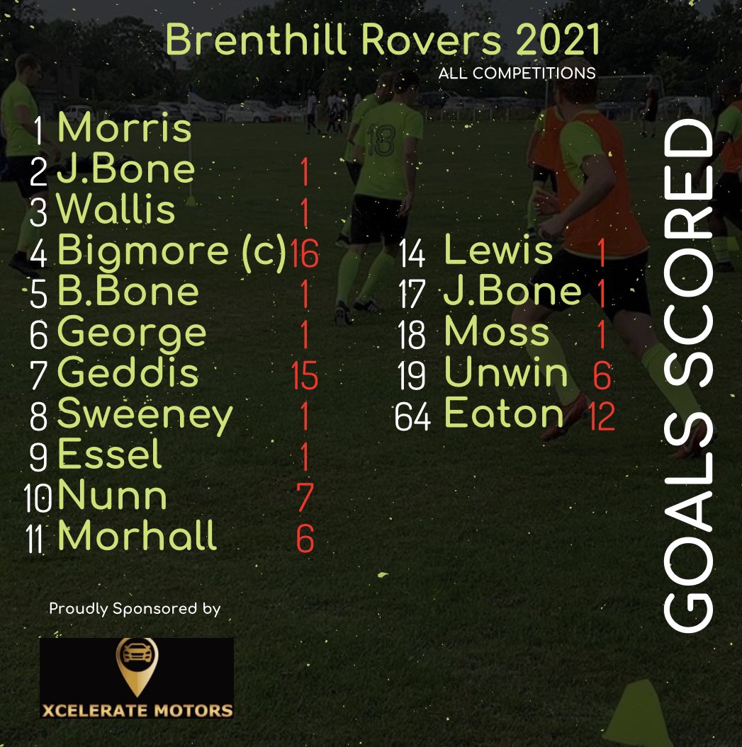 Subject to the pending cup verdict here is the goals scored for the season…

Todays result confirms that all outfield players netted this year! 

🥇Bigmore
🥈Geddis
🥉Eaton