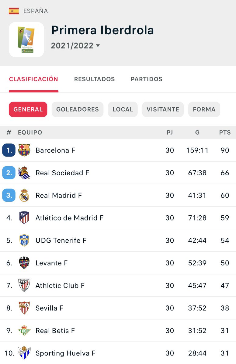2010MisterChip's tweet photo. Impresionante el @FCBfemeni que acaba de completar la LIGA PERFECTA: 30 partidos, 30 victorias. https://t.co/6h6FizjEBm