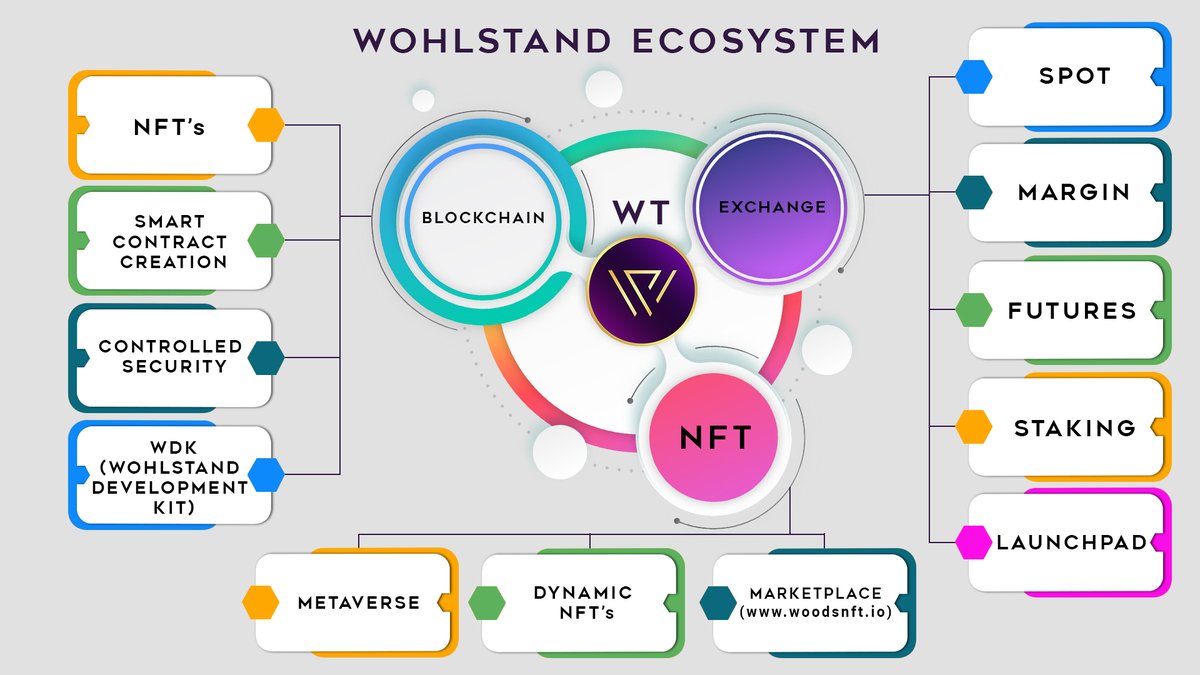 WOHLSTANDCEX's tweet photo. The Wohlstand Token (WT) is the core of the Wohlstand Ecosystem, which also includes the Wohlstand Exchange, Blockchain, and NFT Marketplace. We're really thrilled to show our community the complete ecosystem. Watch this space for updates!
#cryptocurrencies #WCEX #WT #Blockchain https://t.co/mw3EWRVi0h