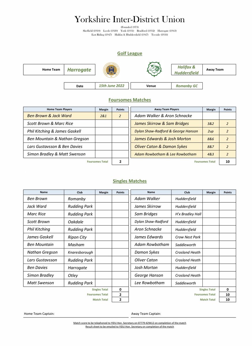 A tough opening foursomes series for the Home Side but spirits remain high for this afternoon’s singles matches. Still 24 points to play for!