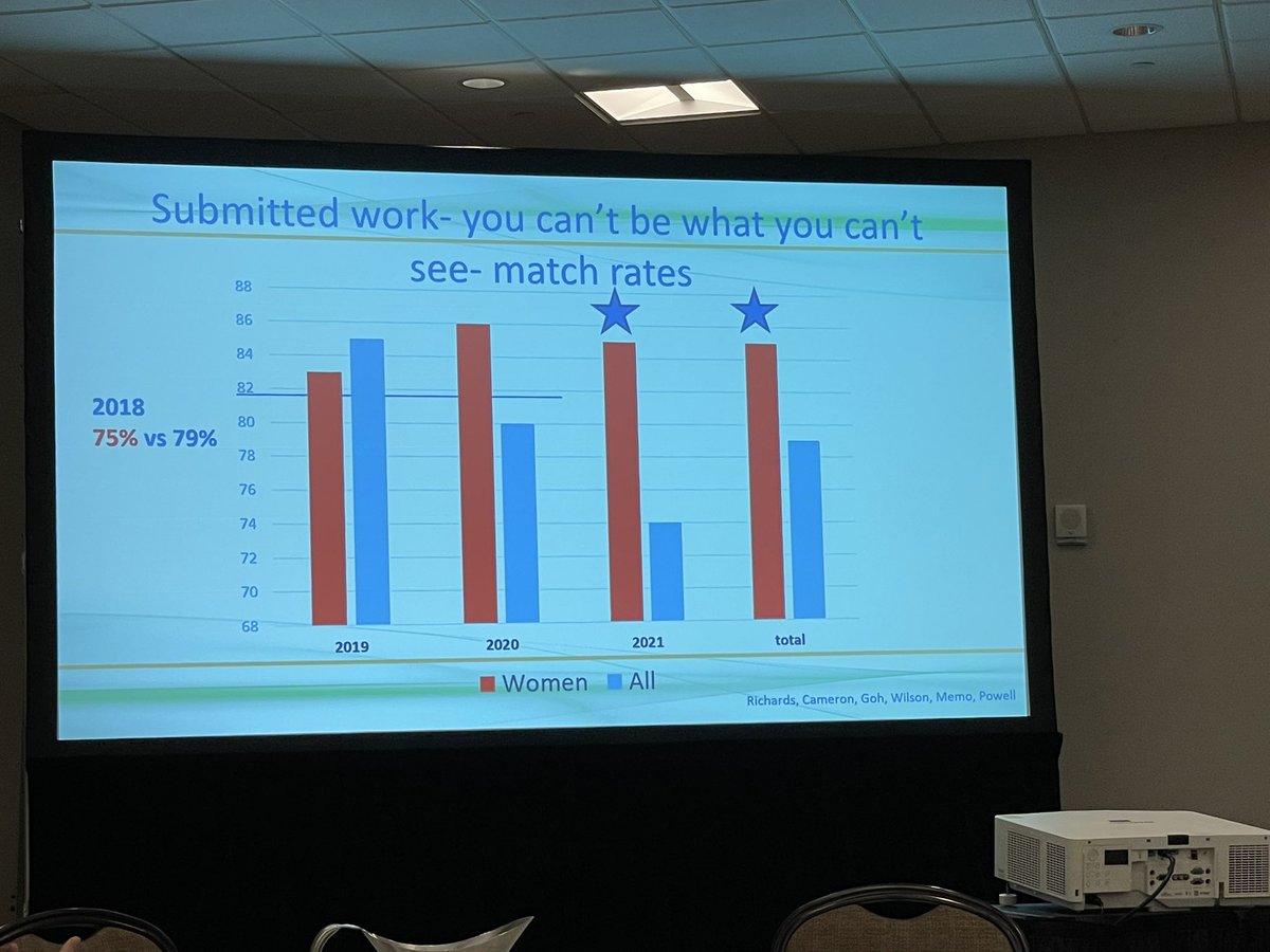 SWIUorg's tweet photo. More women are matching at a higher rate but we still need to recruit more diverse individuals into urology. Be on the lookout for our @SWIUorg medical student committee soon to address this effort! @rfrankjones_uro @AnnePCameron #AUA22 #UrologyisFemale https://t.co/G4qXwvj3tF