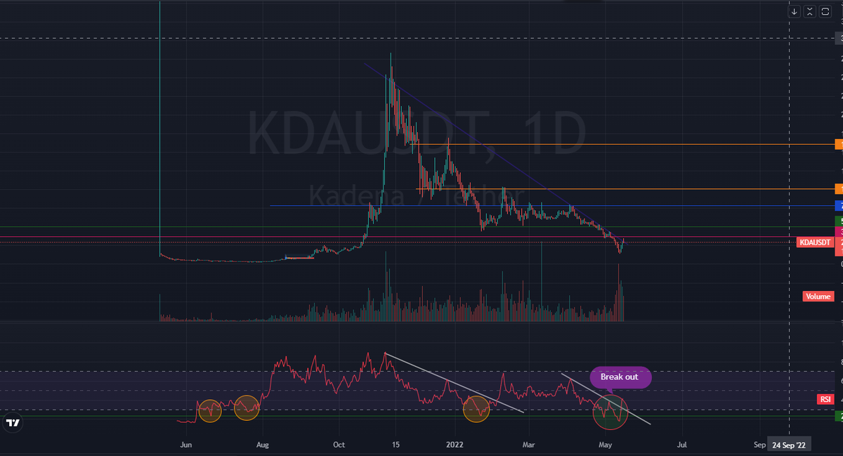 CetaceanTrading's tweet photo. #kda chart looks great ! 
Coming breakout 
don't miss out 
#kda $kda #kdx #kadena #Pow #Btc https://t.co/Gx8TrQgNNz