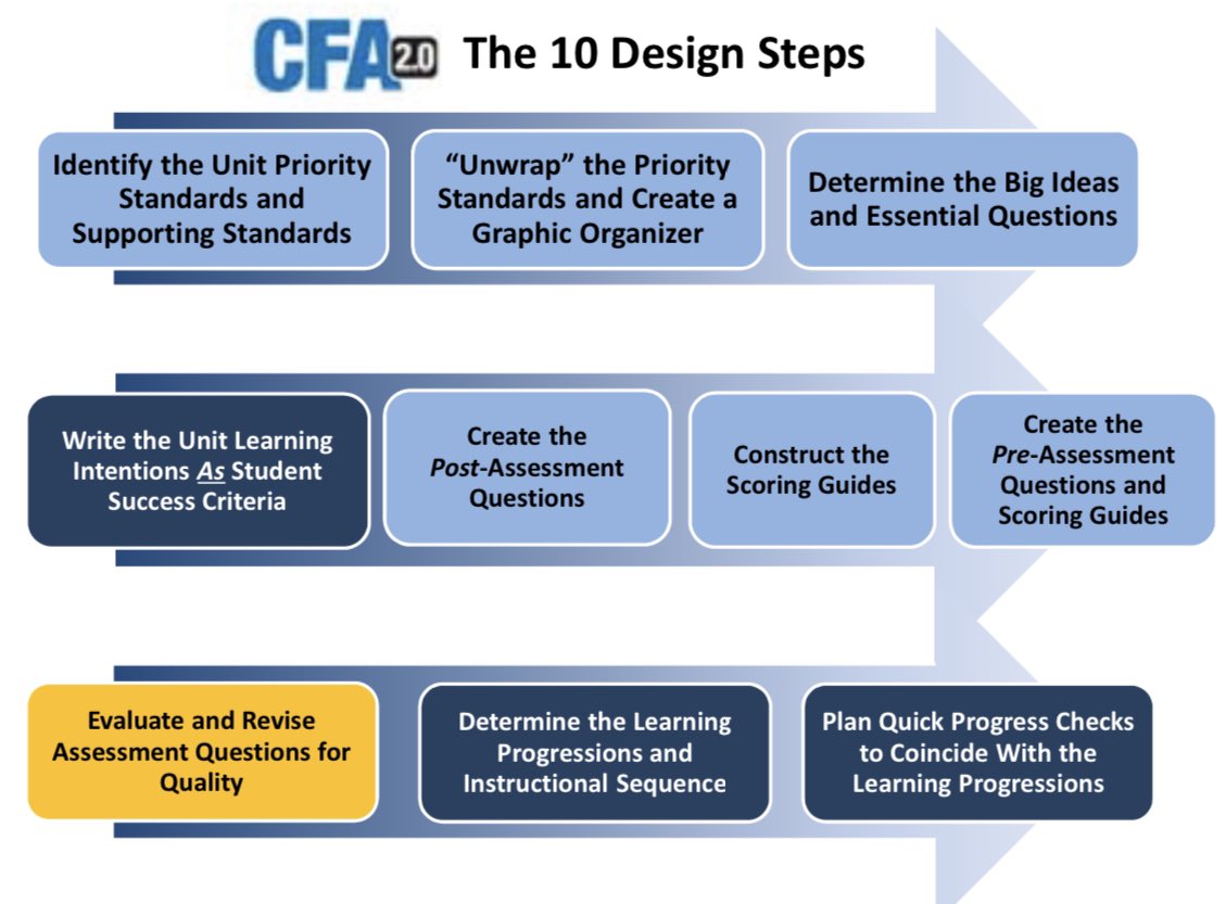 curriculumblog's tweet photo. Common Formative Assessment: The 10 Design Steps 

By Larry Ainsworth 
#edchat https://t.co/2DBXUDXFNE
