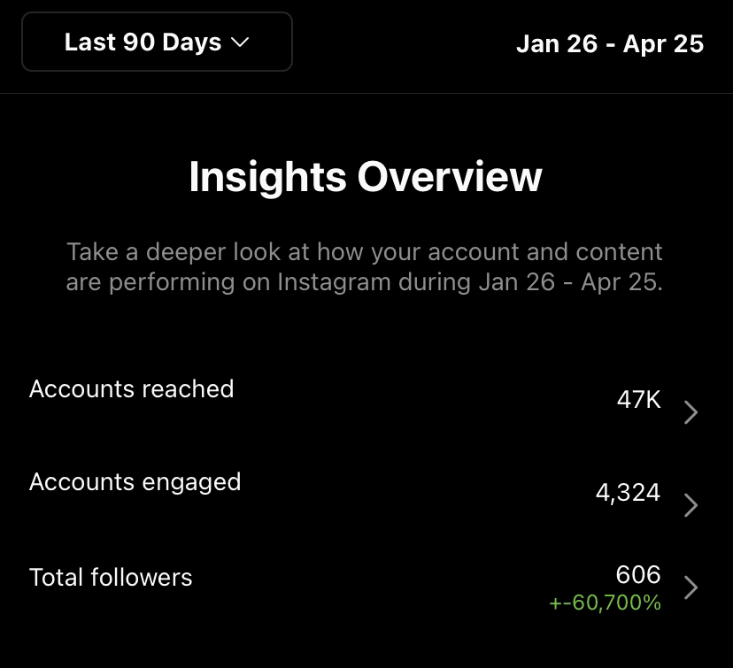 Last 90 days (begin of cooperation) with <a href="/HijoeFN/">Aight Hijoe</a> &amp; <a href="/BigBrainSwift/">Swifty</a> 📈

There's much more to come and I'm hyped for the upcoming months! 😈