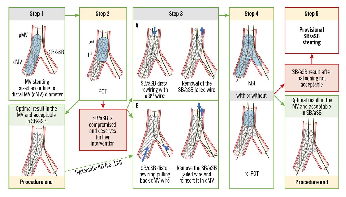 KardiologieHH's tweet photo. 🚨Hot of the press🚨
16th Expert Consensus Document of the European Bifurcation Club 

➡️Part 1 - on the provisional pathway:
🔗https://t.co/7kdkJ2sivM

➡️Part 2 - on two-stent strategies:
🔗https://t.co/gI8Pj9AFft

#EuroPCR @PCRonline https://t.co/6oDfhArIuq