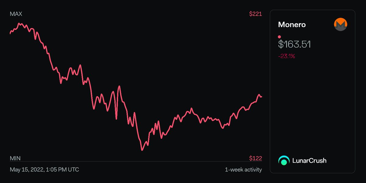 eyupuygur's tweet photo. Monero 1-week activity: 
Price: $164 -23%
https://t.co/N0sErnSiRX
$xmr #monero https://t.co/ivejgQBUlr