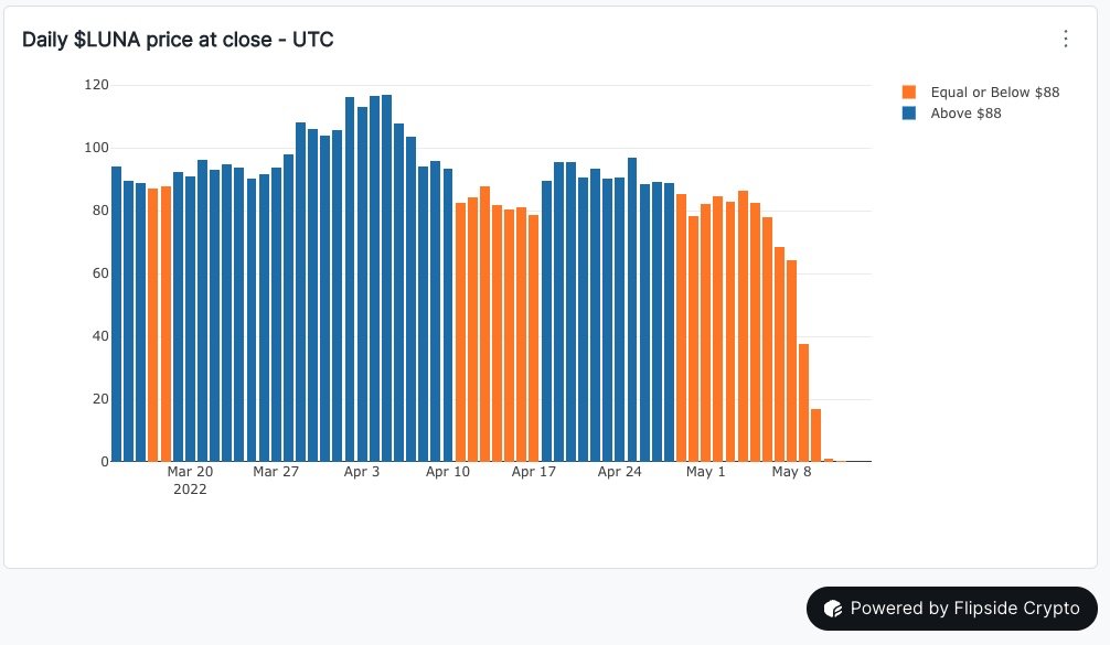 LUNABetBot's tweet photo. $LUNA: $0.00026777
Diff from $88: -100.0% 📉

Change: 
24hr: -19.3% 📉
7d: -100.0% 📉
30d: -100.0% 📉
24h Trading Vol: $3.71B

Who's Winning: SenseiAlgo 🐧/GCR 🦤
Win Probability: (Do Kwon 🌕) 0 | 1 (SenseiAlgo 🐧/GCR 🦤)
Funds Status: Cobie knows 🤷‍♂️
Days to go: 303 https://t.co/hBL14sMudV