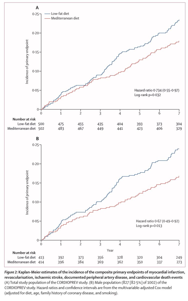 Another proof that #Mediterran diet  is the best for #CardiovascularPrevention
<a href="/SABOURETCardio/">SABOURETCardiologist</a> <a href="/DrMarthaGulati/">Dr. Martha Gulati ♥️🫀❤️‍🩹🇨🇦</a> (Where’s ‘#bigfatsurprise’?) <a href="/DBelardoMD/">Danielle Belardo, MD</a> <a href="/mmamas1973/">Mamas A. Mamas</a> <a href="/iamritu/">Ritu Thamman MD</a> 
<a href="/AnastasiaSMihai/">Dr Anastasia Mihailidou FAHA FCSANZ FESC</a> 🍅 
<a href="/DocSavageTJU/">Michael Savage</a> <a href="/DrRajivsankar/">Dr.Rajiv Sankaranarayanan</a> <a href="/DrDEliaEmilia/">Emilia D'Elia</a> <a href="/gbiondizoccai/">Giuseppe Biondi-Zoccai</a> <a href="/MicheleSenni/">Michele Senni</a> <a href="/rahatheart1/">Rahat Warraich PhD</a>