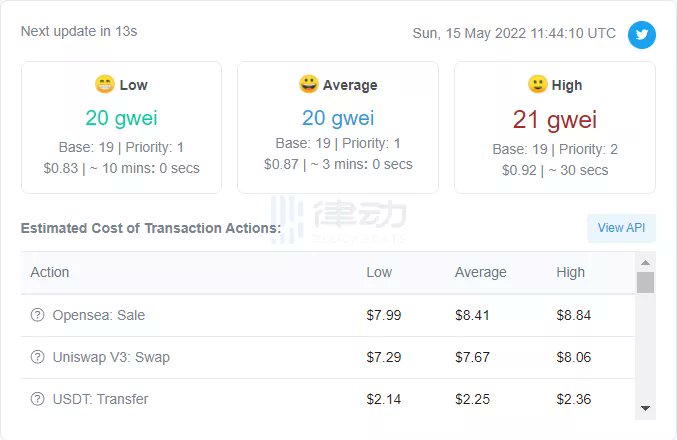 goldnuggetsl's tweet photo. 5 月 15 日，据 Etherscan 数据显示，当前以太坊网络 Gas 费已降至 20 gwei。 https://t.co/nln55QNyTZ