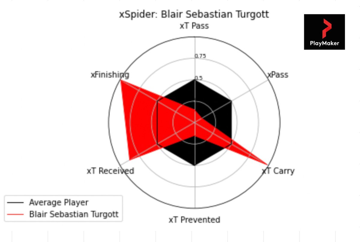 Verkligen klassvärvning Häcken gjort här.
Förutom avsluten även gräddhyllenivå, på djupledsspelet och det progressiva drivandet av bollen ifjol ⭐️⚫️🟡
