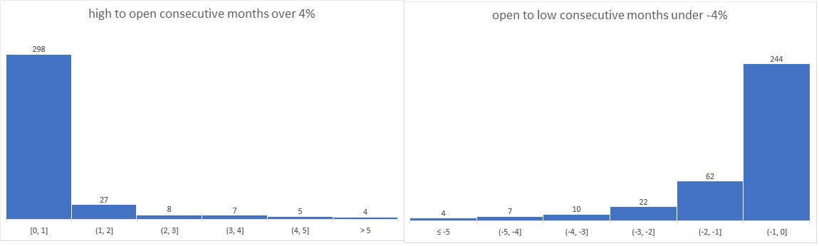 ordakain's tweet photo. The SP500 has now had a 4% low from open in 5 consecutive months. Left: SPY (blue) with running consecutive total of months where trigger was hit (+/- 4% in a month from the open, green is +4%, grey is -4%) . Right is the green and gray’s distribution. Red is May. https://t.co/NL2hftfwix