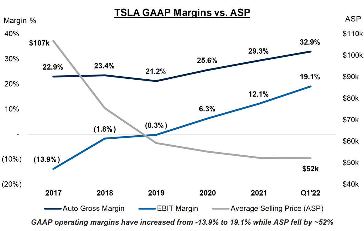 Tesla is likely to continue increasing margins despite lowering ASPsPrices will remain elevated for the foreseeable future given record backlog/wait times, but lowering prices is critical to achieving their long-term goal of 20mm units annually