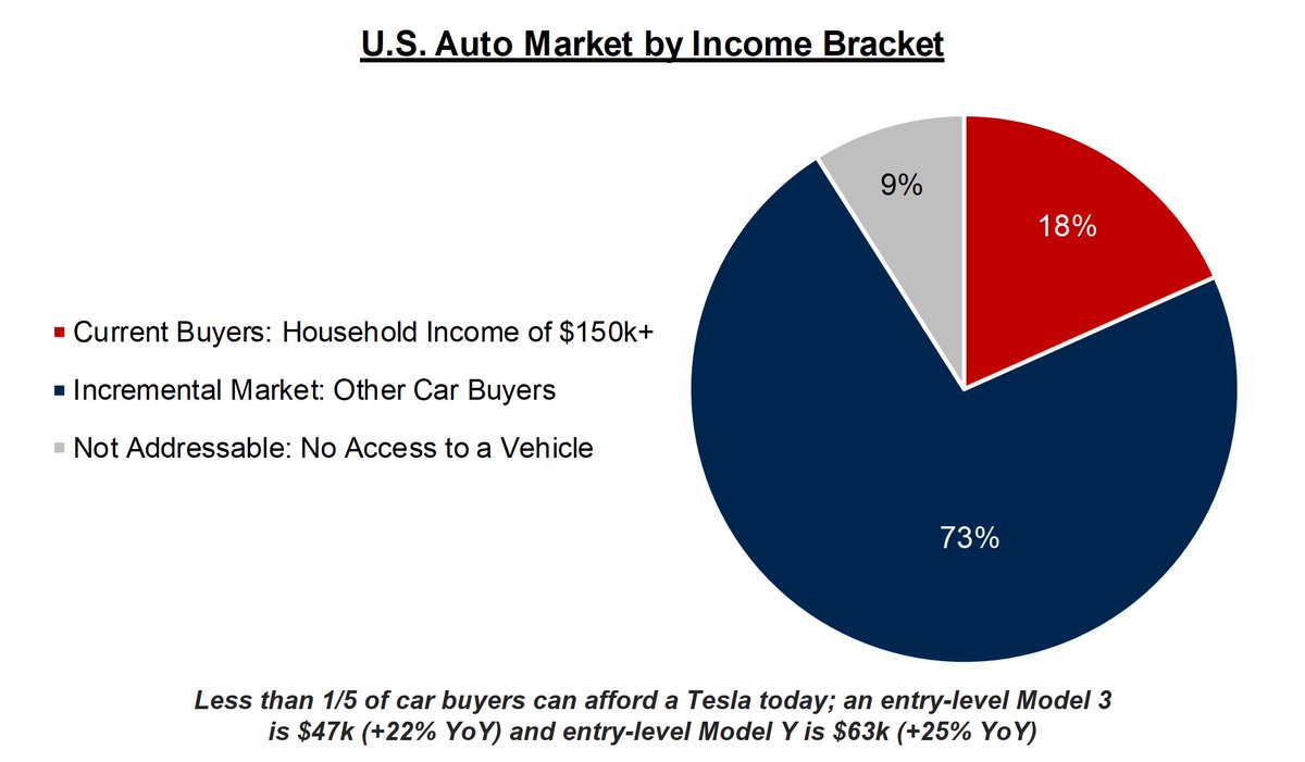 Tesla is likely to continue increasing margins despite lowering ASPsPrices will remain elevated for the foreseeable future given record backlog/wait times, but lowering prices is critical to achieving their long-term goal of 20mm units annually