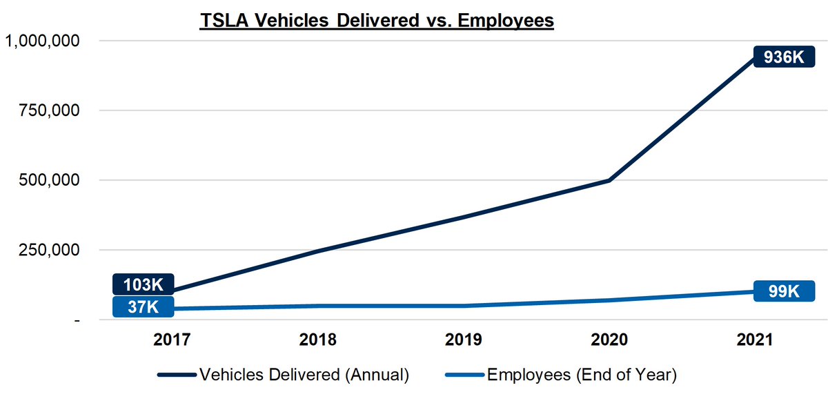 1) EmployeesOver the past 5 years, Tesla grew deliveries by 9.1x while headcount grew only 2.6xHigher production automation/efficiency & online sales mix combined with optimized service (i.e. mobile fleet) helps the business scale with low incremental labor costs