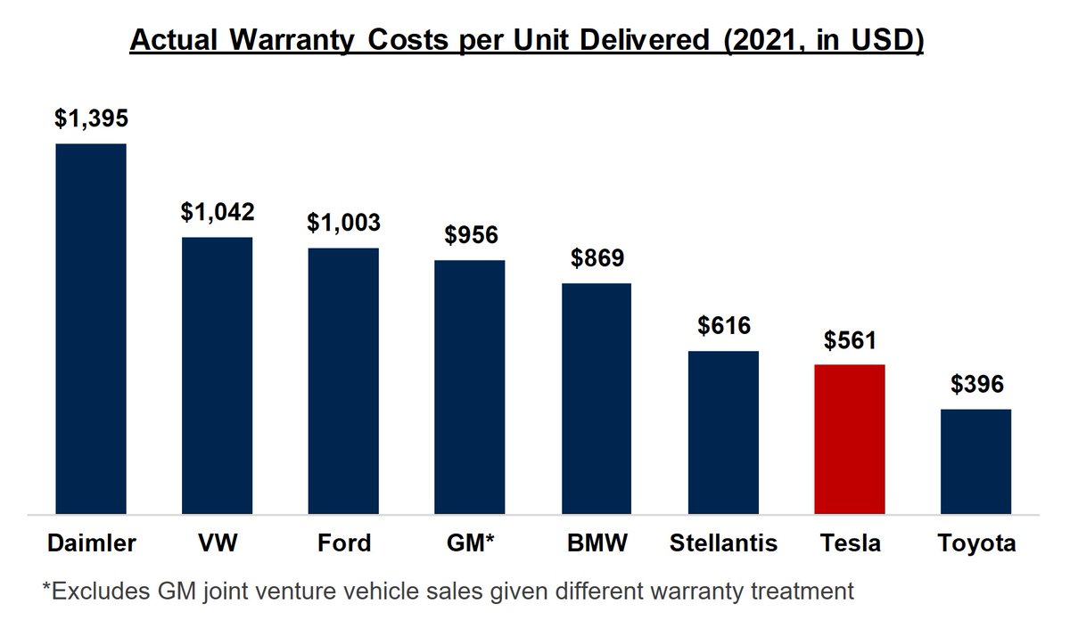 Tesla can also sell more vehicles per service employee. Actual warranty costs (not reserves) per unit continue to decrease as build quality improvesIn fact, Tesla now has the 2nd lowest cash warranty cost per unit behind only Toyota