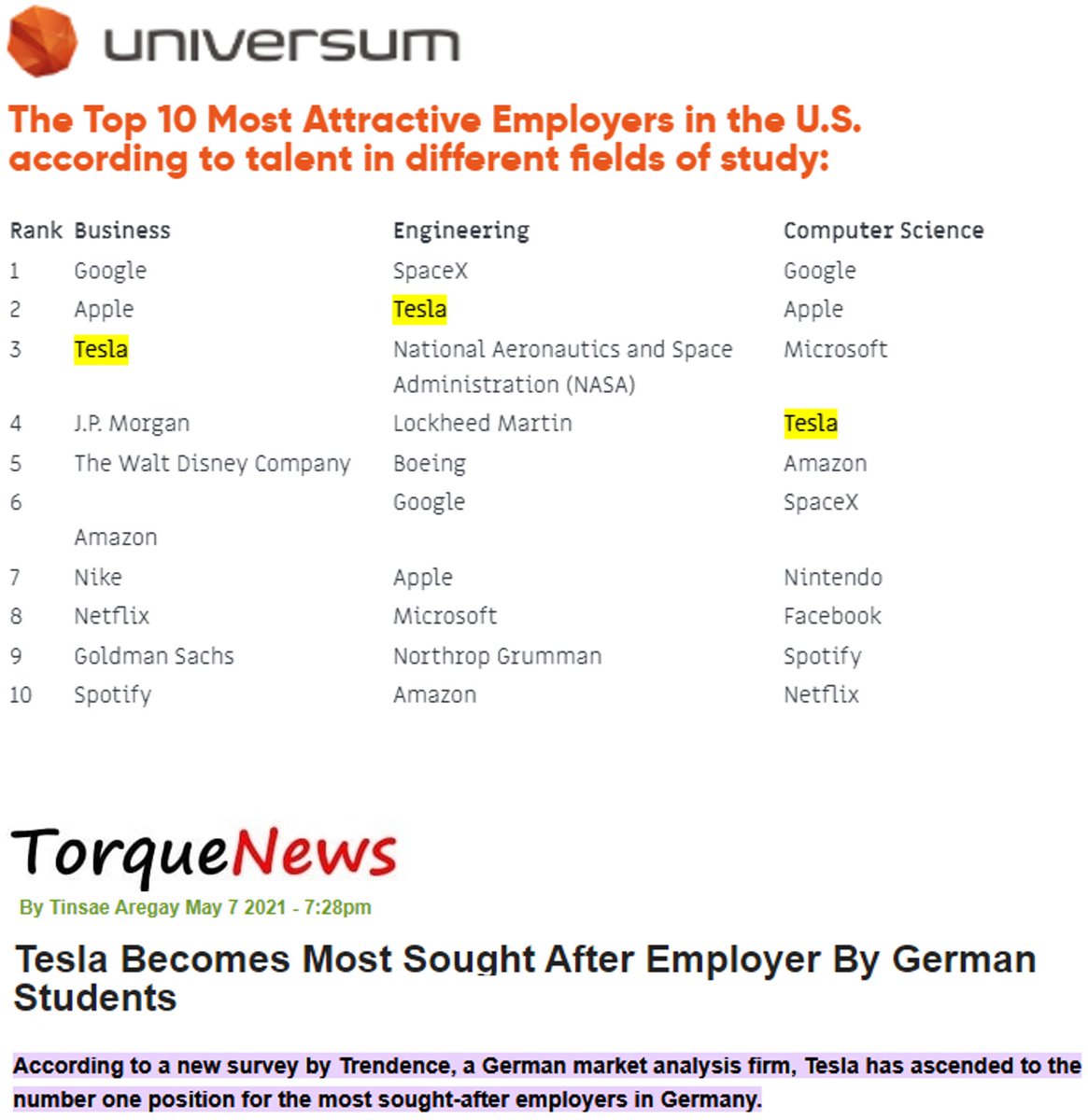 Also one of the most attractive employers in any industry, Tesla can be more selective & only hire the best/most productive engineersThis trend has improved noticeably in recent years, as # of applicants is up 4x since ’19. Of the 3mm applicants in ’21, Tesla only hired 1-2%