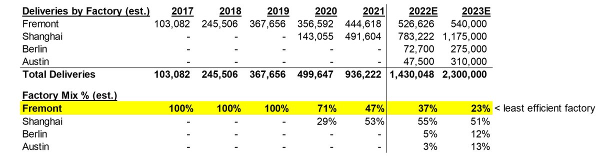 2) Capex/factoriesNew factories are more efficient & have less associated space/overhead/equipment than the GM-built Fremont factoryFremont mix was 100% until ’20 & will likely fall below 25% by next year