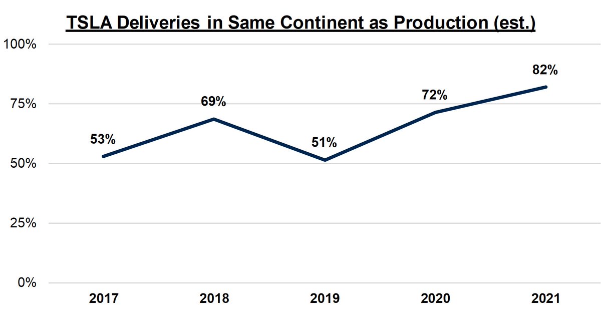 Localized production also reduces transit costs (for both raw materials & finished goods) and tariffsThe mix of locally-produced vehicles continues to increase towards their target of 100%