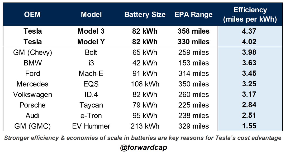 Even with a smaller R&D budget, Tesla’s products are improving quicker and have higher battery efficiency than competing EVs Given the outsized cost of batteries in an EV, battery efficiency is key to cheaper production
