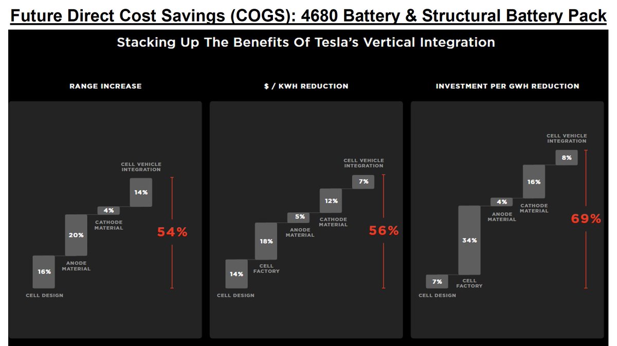 All of these efficiencies have resulted in significant operating leverage that will compound with higher unit volumesIn addition, Tesla will also lower direct costs through 4680 & LFP cells, structural battery packs, front/rear castings, & other innovations