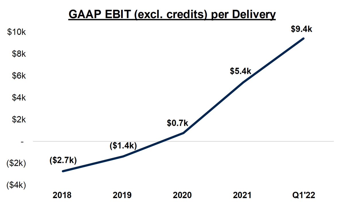 Tesla’s unit economics (excl. credits) are improving rapidly, from losing -$2.7k per delivery in ’18 to a profit of $9.4k per delivery in Q1’22 This leads the industry and is almost 3x more profit per car than the average competitor