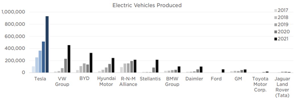 Cost inflation will be a margin headwind going forward, but Tesla is much better positioned than peers given much stronger:- margin profile- EV scale- raw materials sourcing capabilities- supply chain integration