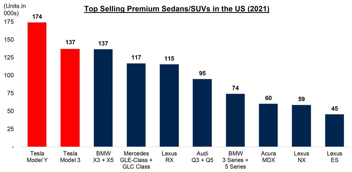 Given record wait times/strong demand at higher price points, Tesla is likely to take meaningful share in more affordable segmentsTesla’s dominate the luxury market segment, yet only account for ~2% of total auto sales annually