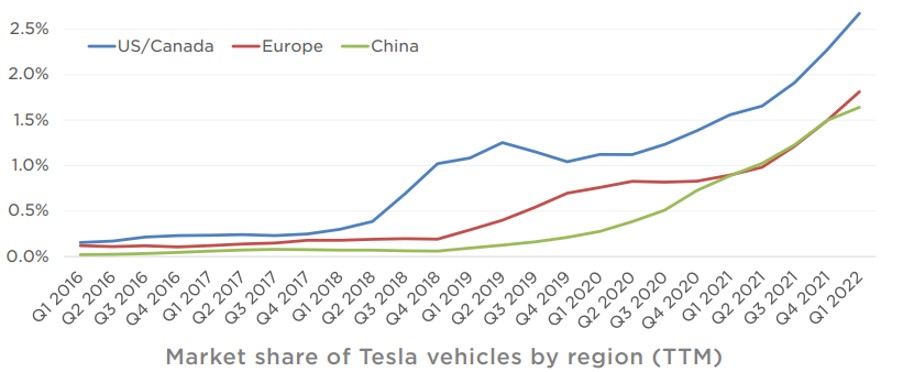 Given record wait times/strong demand at higher price points, Tesla is likely to take meaningful share in more affordable segmentsTesla’s dominate the luxury market segment, yet only account for ~2% of total auto sales annually