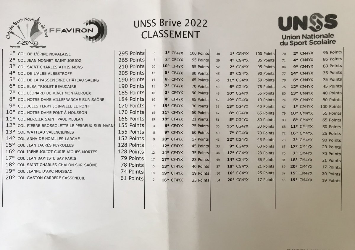 UNSS_Grenoble's tweet photo. Bravooos au Clg de l’épine #Novalaise @SavoieMontBlanc champion de France d’aviron et au collège Monet @saintjorioz74 #hautesavoie. L’@UNSS_Grenoble de l’@acgrenoble ne pouvait pas faire mieux 🥇🥈💪🏆 https://t.co/l6J2FnndFM