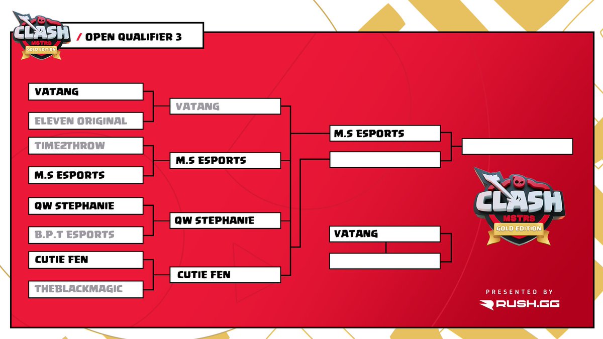 ClashMSTRS's tweet photo. .@MS_EsportsCOC came to play. 💪

They punched their ticket to our Open Qualifier 3 Finals!

https://t.co/fumFpTLOyx
#ClashEsports #ClashWorlds https://t.co/KmX9SaPZ41