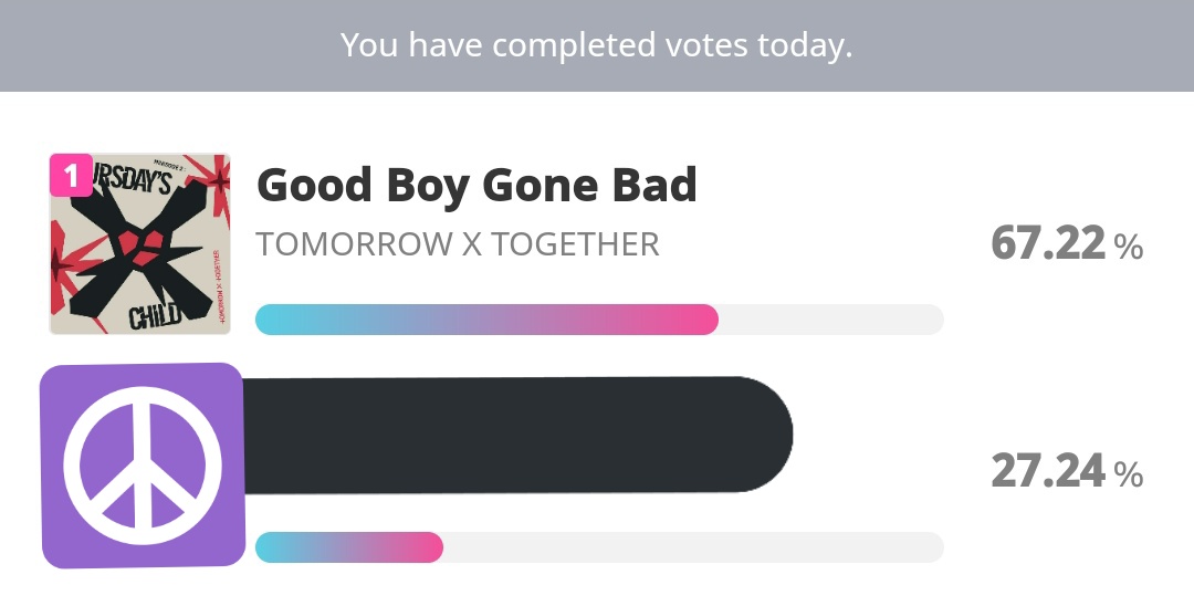 MoaxTogetherPH's tweet photo. 🚨 [ SHOW CHAMPION RESET ]🚨 

You can now vote for today because this will end at 2PM KST!🔥 

✨ Vote 100x a day, 1vote=3 (💙/rubies ) 
✨ LET'S SECURE OUR SPOT MOA!!

@TXT_members @TXT_bighit #GOOD_BOY_GONE_BAD 
#TXT  #MXTPH⭐ https://t.co/PlKYL2sM0N

https://t.co/bCZzVFdwEM https://t.co/6nZlgyXHcr