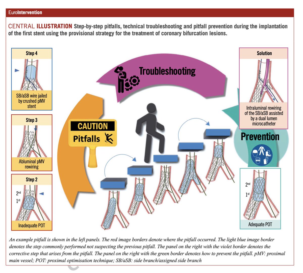 agtruesdell's tweet photo. 16th Expert Consensus Document of the European Bifurcation Club: for both Provisional (https://t.co/LnLjbk5cxE) and up-front 2-Stent (https://t.co/tRUvFkUgZC) strategies🤜🤛… https://t.co/vQ4zGj0l91