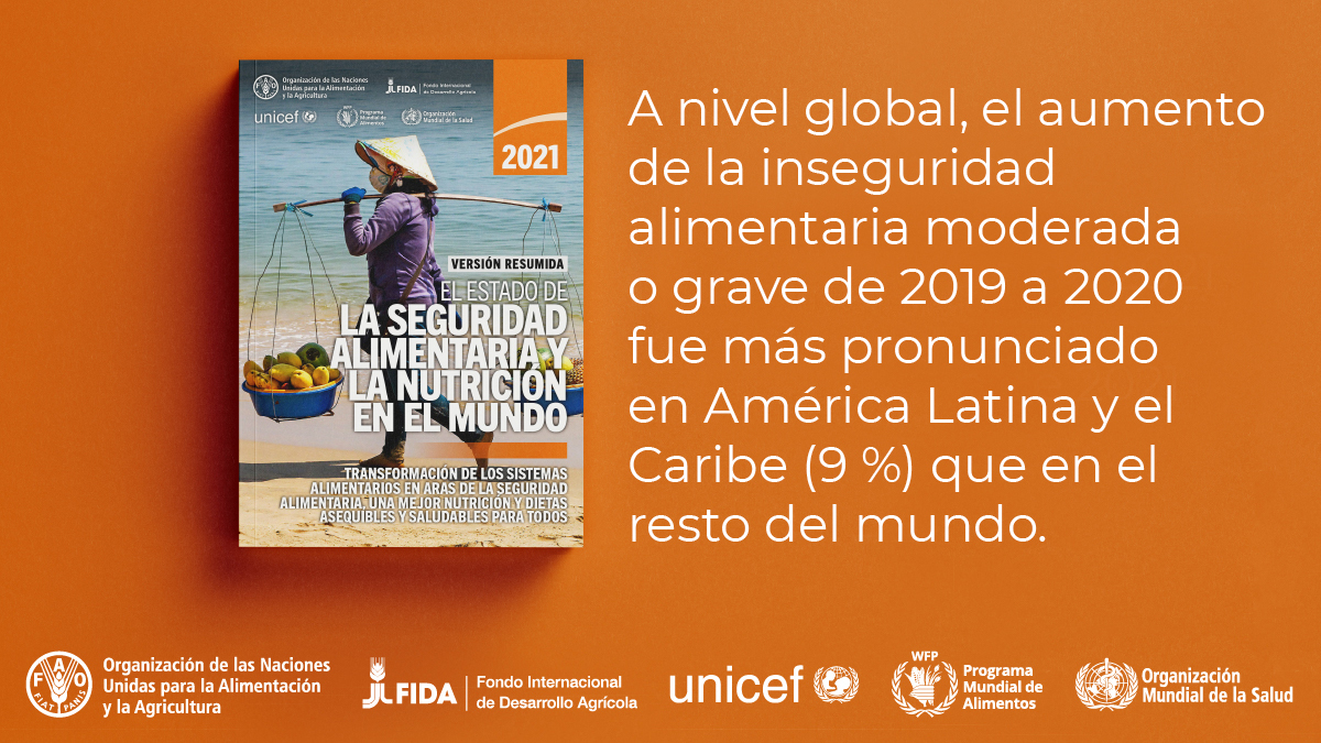 FAOAmericas's tweet photo. 📍La inseguridad alimentaria moderada o grave de 2019 a 2020 fueron más pronunciados en América Latina y el Caribe (9 %) y África (5,4 %), en comparación con un aumento de 3,1 % en Asia.

📙#SOFI2021

➡️https://t.co/8a3ArEkplc https://t.co/wcfhQz2m3z