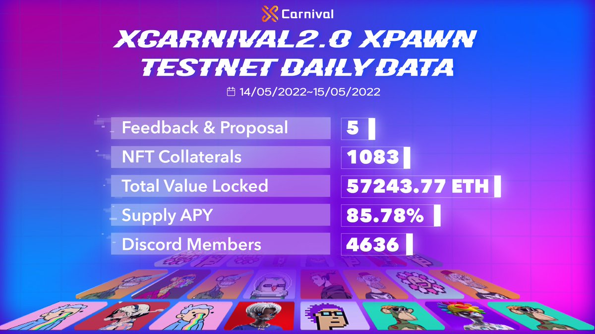 XCarnival_Lab's tweet photo. 🎉 XPawn testnet event has ended  
👏Thank you for contributions to the XPawn testnet

#XPawn has successfully demonstrated its strength in the #NFT #lending industry which means👇

✅We'll approach next milestone —XPawn mainnet 🌍 

✅You could claim @ProjectGalaxyHQ OAT soon https://t.co/O1yynR6eMP