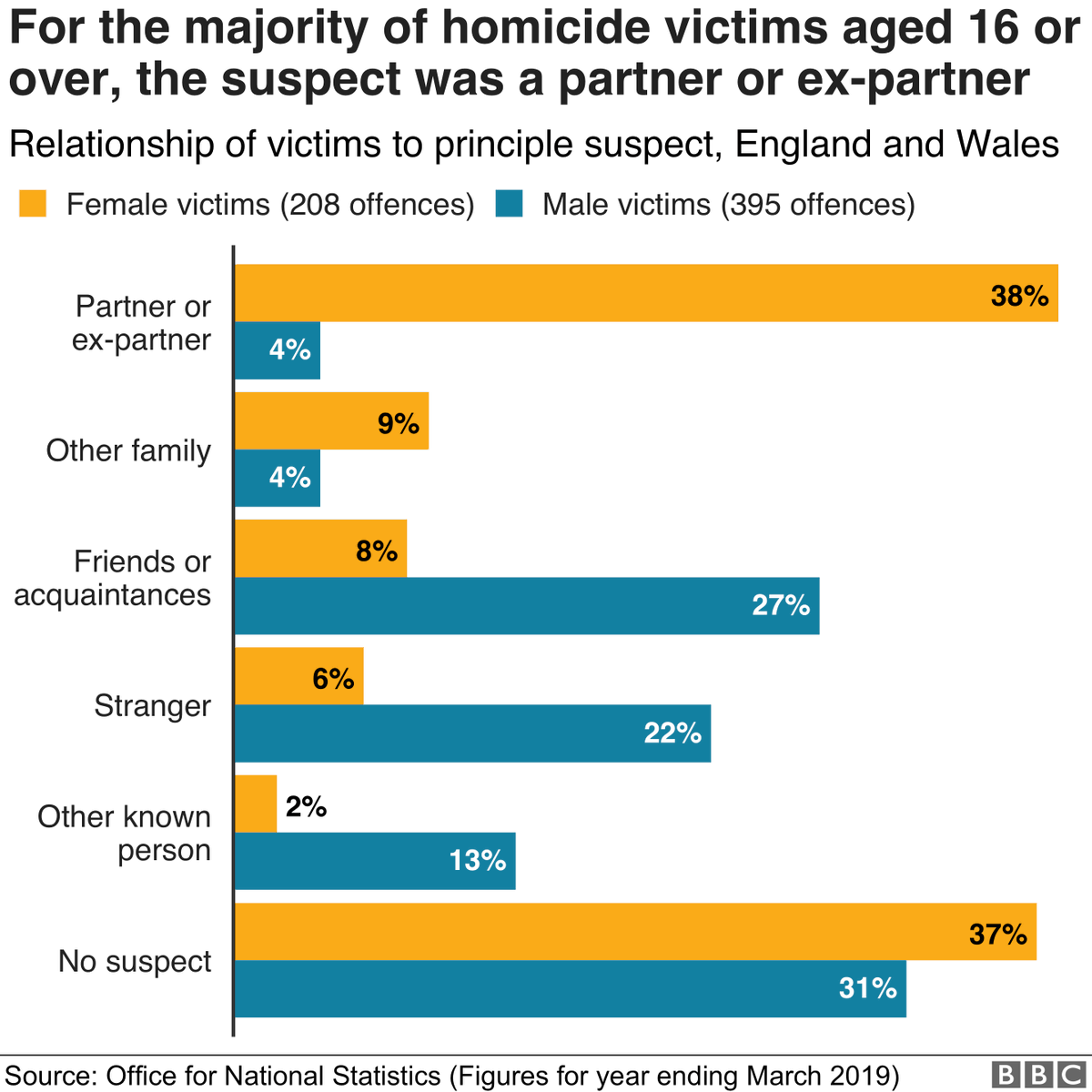 OlivePathway's tweet photo. #criminologists identified a group of behaviours displayed by almost all the #killers in the weeks, months and years before every #intimatepartnermurder.Research findings reveal that far from being random or unpredictable, #intimatepartnerhomicides are now recognised as the most https://t.co/yye9xmYDwP