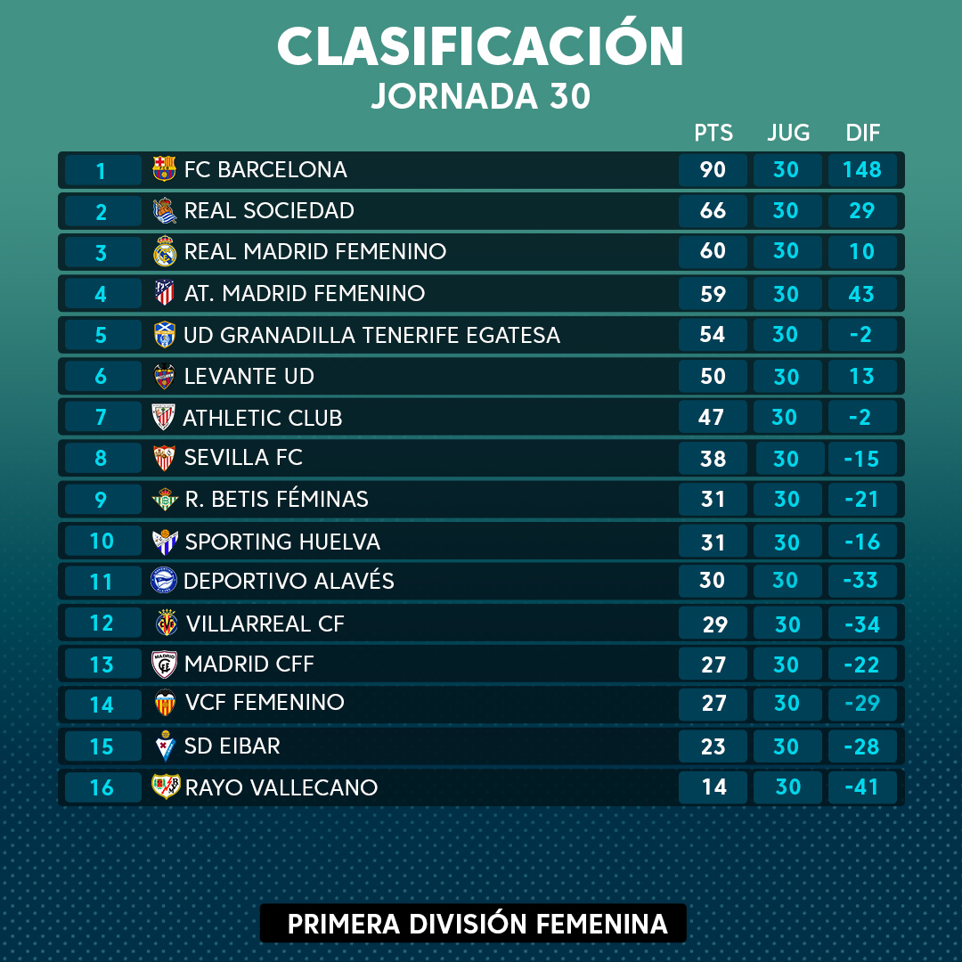 LaLiga on "CLASIFICACIÓN | de victorias del @FCBfemeni en la División Femenina! 💙🙌❤ https://t.co/G9LkK0PxEW" /