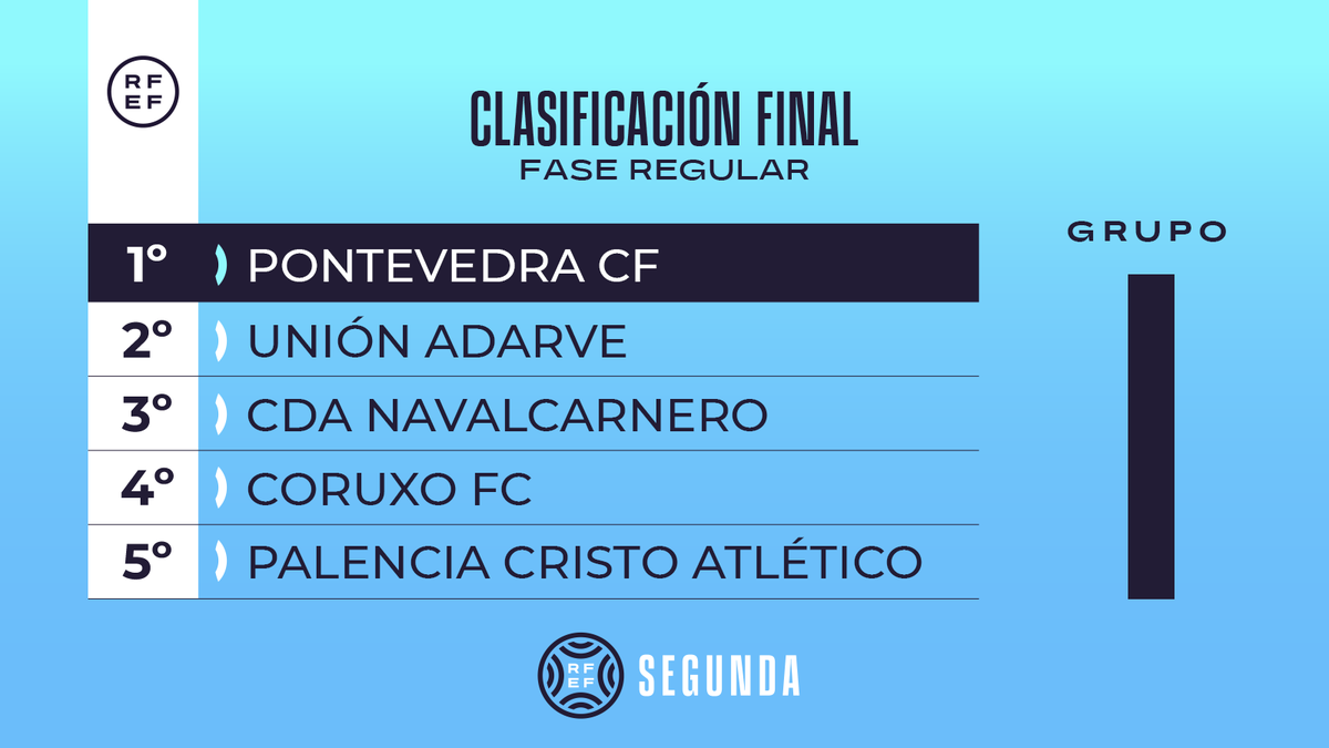 Primera Federación Versus e-Learning (@primera_rfef) on Twitter photo 📊 𝗖𝗟𝗔𝗦𝗜𝗙𝗜𝗖𝗔𝗖𝗜𝗢́𝗡 𝗙𝗜𝗡𝗔𝗟 #2BSegundaRFEF | 𝗚𝗥𝗨𝗣𝗢 𝗜
🏆 Campeón: <a href="/PontevedraCFSAD/">Pontevedra CF 🦴</a>.
⚔️ Play Off de ascenso: <a href="/UnionAdarve/">AD Unión Adarve</a>, <a href="/CDANavalcarnero/">CDA Navalcarnero</a>, <a href="/CoruxoFCoficial/">Coruxo FC ⚒️</a> y <a href="/PalenciaCristo/">Palencia Cristo Atl.</a>.
ℹ️ Tabla completa: bit.ly/ClasiJ34 📊 𝗖𝗟𝗔𝗦𝗜𝗙𝗜𝗖𝗔𝗖𝗜𝗢́𝗡 𝗙𝗜𝗡𝗔𝗟 #2BSegundaRFEF | 𝗚𝗥𝗨𝗣𝗢 𝗜
🏆 Campeón: <a href="/PontevedraCFSAD/">Pontevedra CF 🦴</a>.
⚔️ Play Off de ascenso: <a href="/UnionAdarve/">AD Unión Adarve</a>, <a href="/CDANavalcarnero/">CDA Navalcarnero</a>, <a href="/CoruxoFCoficial/">Coruxo FC ⚒️</a> y <a href="/PalenciaCristo/">Palencia Cristo Atl.</a>.
ℹ️ Tabla completa: bit.ly/ClasiJ34
