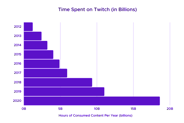Streamryse's tweet image. Twitch is and will keep growing. Question is who will be its best content creators for the years to come?