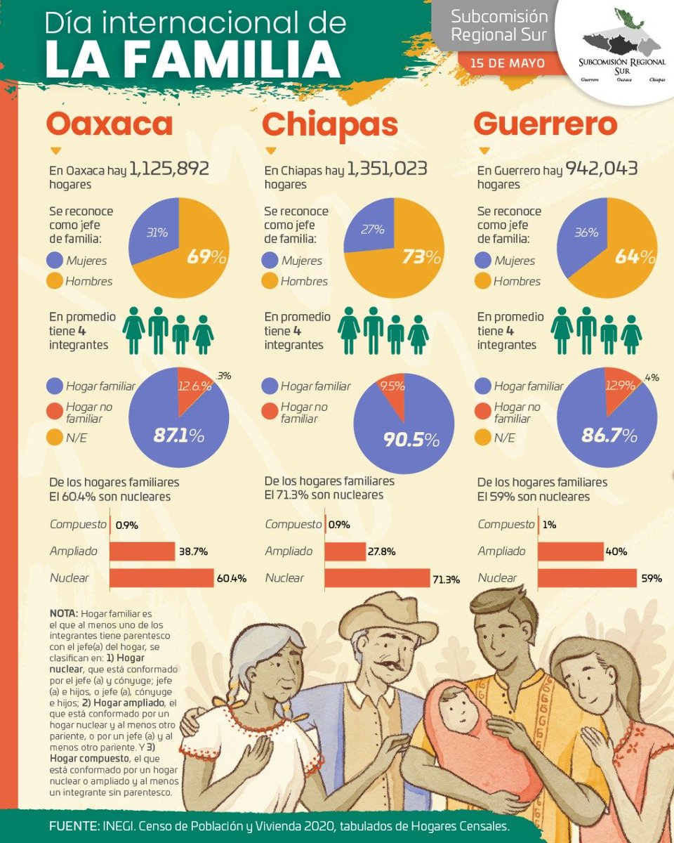 DIGEPO_GobOax's tweet photo. 🗣️📣 En el marco del #DiaDeLasFamilias te invitamos a consultar datos demográficos sobre mamás en los estados de #Chiapas #Oaxaca y #Guerrero
#MxSur #RegiónSur #SubSur
@CONAPO_mx @GabrielaRodr108 @urbanosoax @CoespoC https://t.co/IRZVy5Iz68