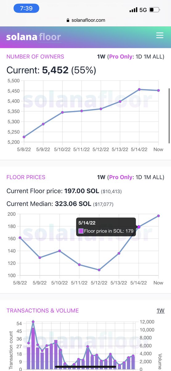 MomentumKevin's tweet photo. Unqiue Owner count up 300 in the last week but relatively decreased as some take profits while price remains going upwards indicating a whale sweeping the floor, and more whales entering this market https://t.co/gRvFCatnSH