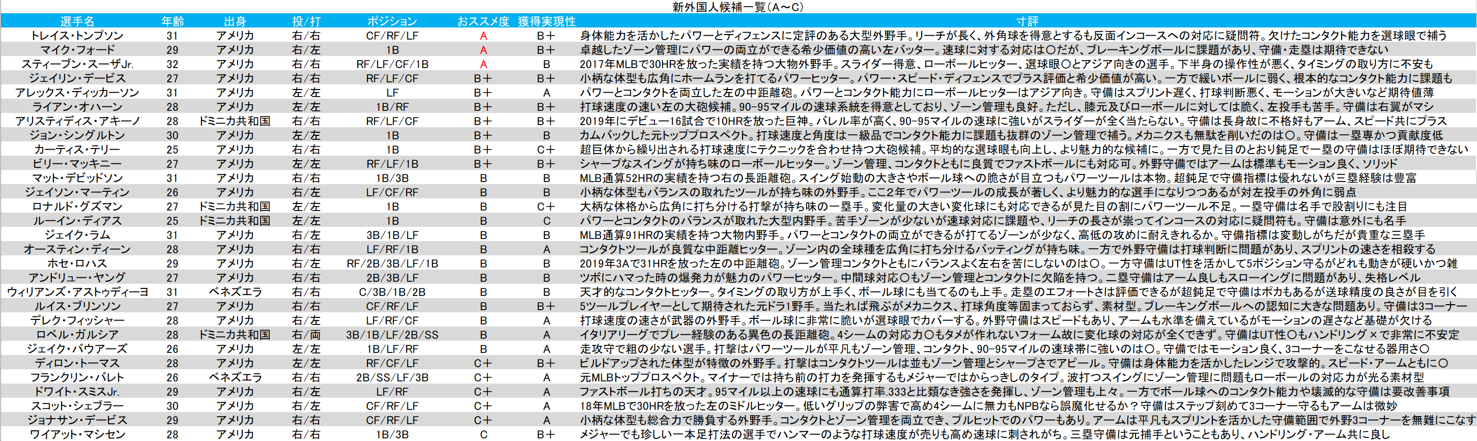 ゆきちな 新外国人選手 新外国人候補をリスト化して随時更新していきたいと思います T Co Tywrxlekn9 Twitter