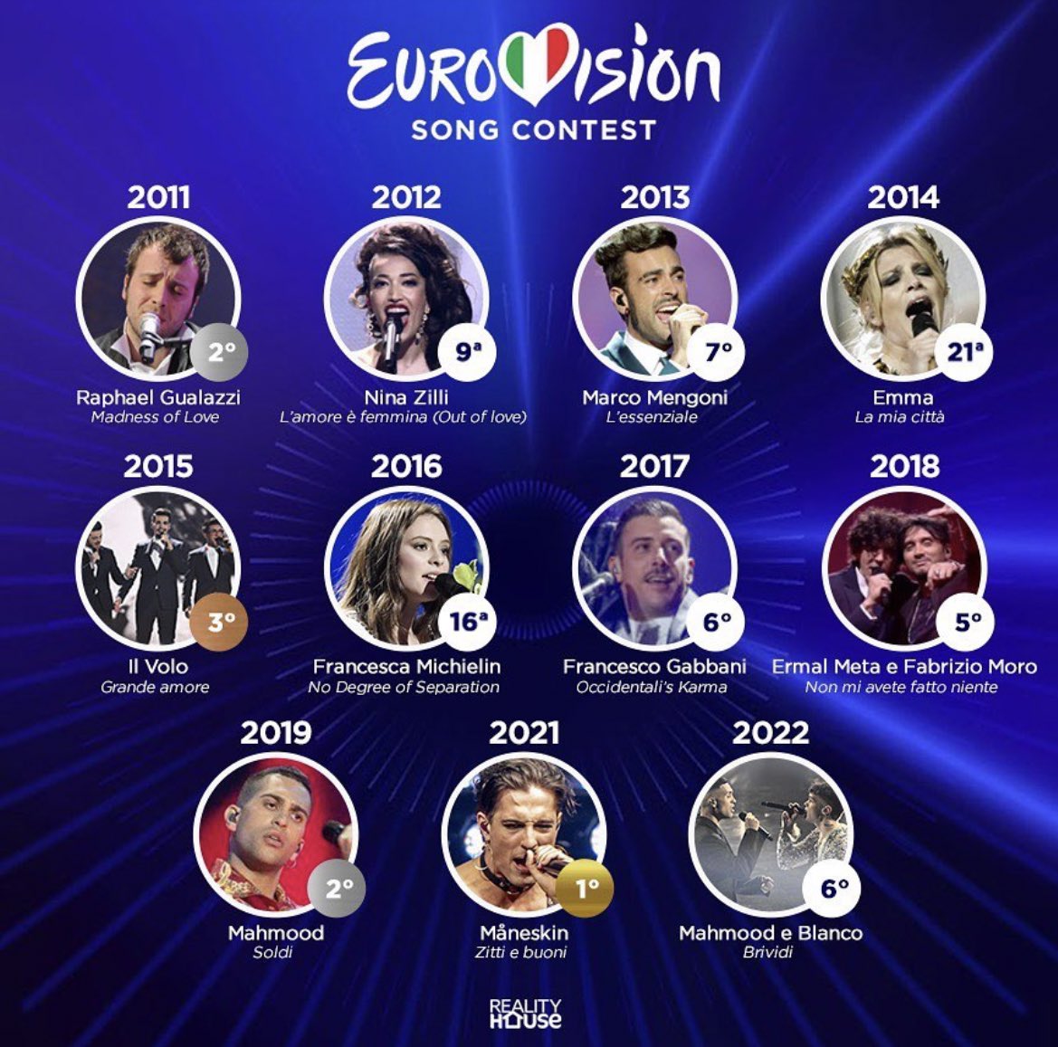 marcorussanoo's tweet photo. Dal nostro ritorno all’Eurovision nel 2011, l’Italia ha collezionato 9 top 10 su 11, con 4 podi e una vittoria 🥇 abbiamo ufficialmente uno dei migliori track record di tutta l’Europa ✨
#Eurovision https://t.co/LcJ8RzyljN