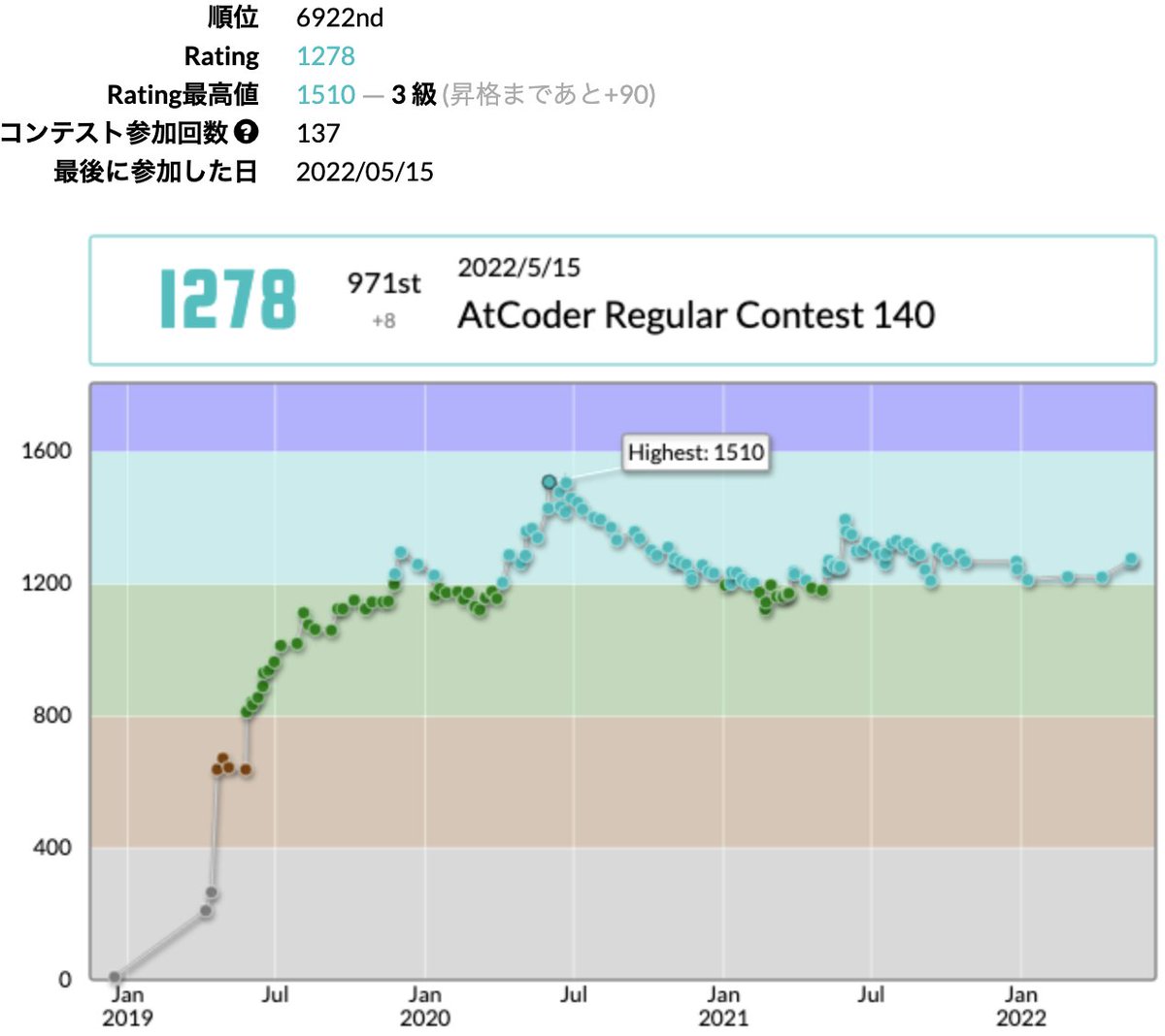 hkawaguc's tweet photo. 微増で耐えた。文字列系むずい。
Cを追加で出した。

hkawagucさんのAtCoder Regular Contest 140での成績：971位
パフォーマンス：1348相当
レーティング：1270→1278 (+8) :)
#AtCoder #ARC140 https://t.co/vEICQa1Hy5 https://t.co/eo0bwAmGqW