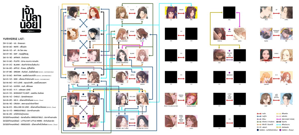 Glutbox's tweet photo. Update 15-05-2022

Chao-Pla-Noy Yuriverse
์Novel List and Relationship

------------------------------

อัพเดท
ตารางความสัมพันธ์ของตัวละครเอก
และ รายการนิยาย
ในจักรวาลยูริ ของเจ้าปลาน้อยจ้า

#เจ้าปลาน้อย #GAPtheseries #GAPyuri #นิยายยูริ https://t.co/xKvti3ec4a